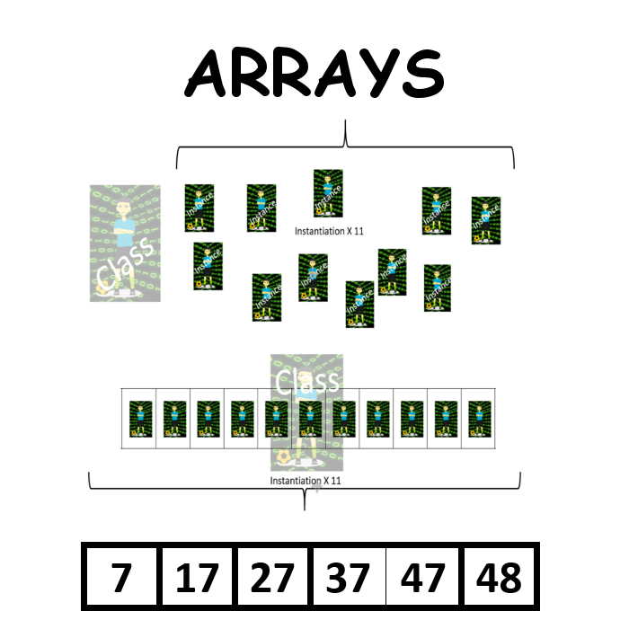 Algorithms, Using Arrays
