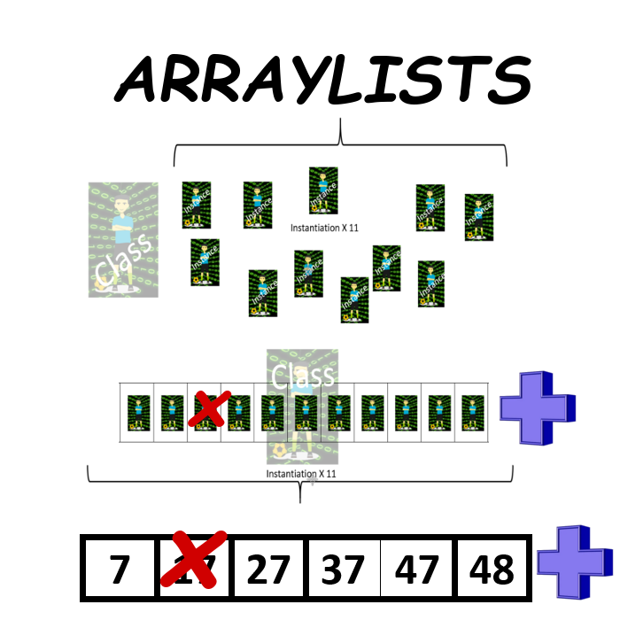 Algorithms Using ArrayLists