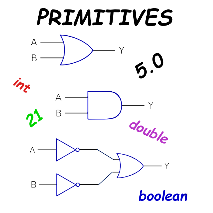 Unit 1, Primitive Types