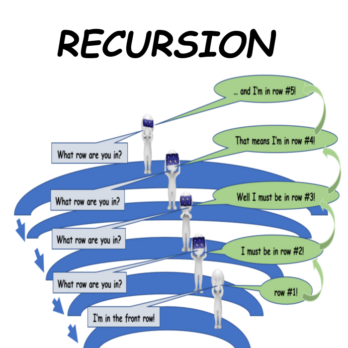 Unit 10, Recursion
