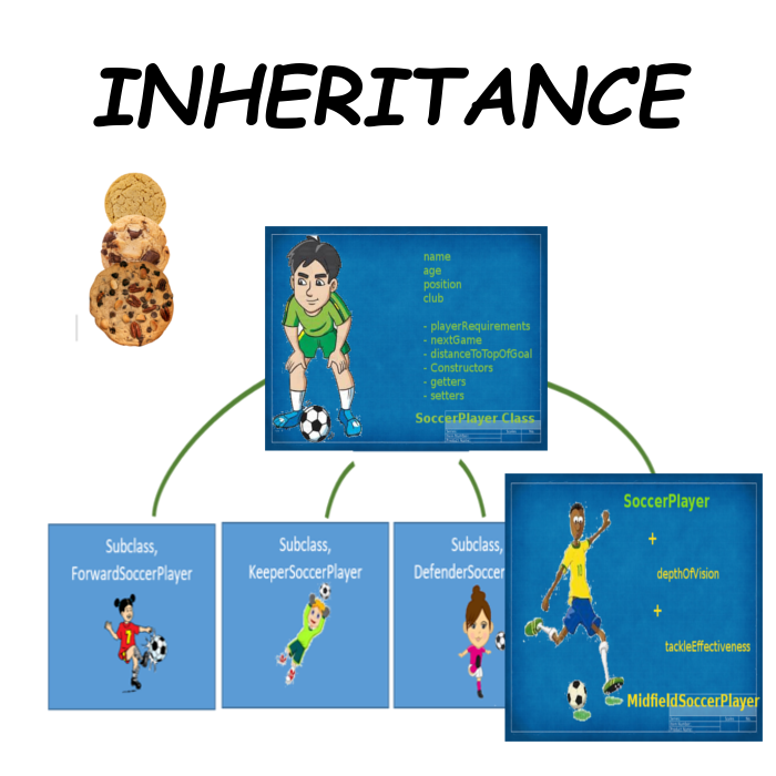 Unit 9, Inheritance